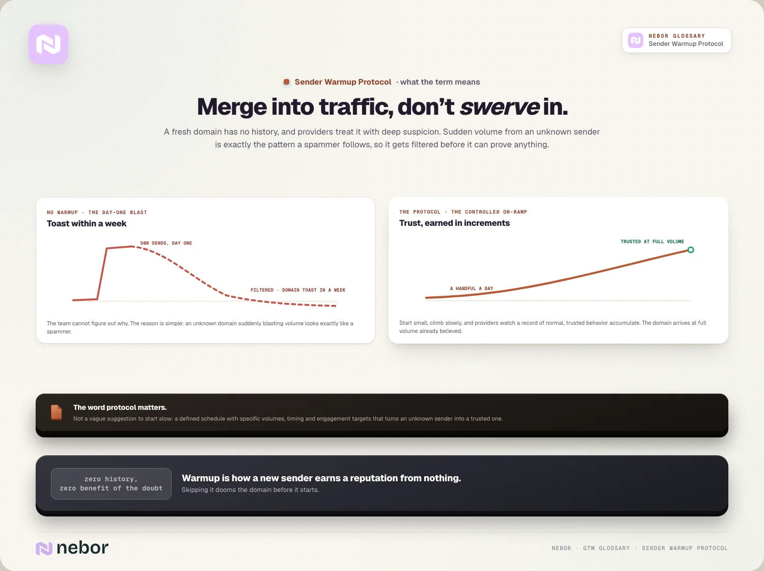Merge into traffic, don't swerve in: the day-one blast vs the controlled on-ramp