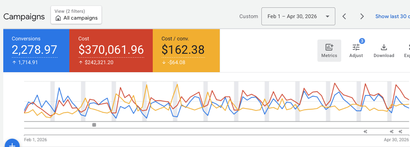 House of Growth case study showing new account Google Ads performance dashboard for a law firm client.