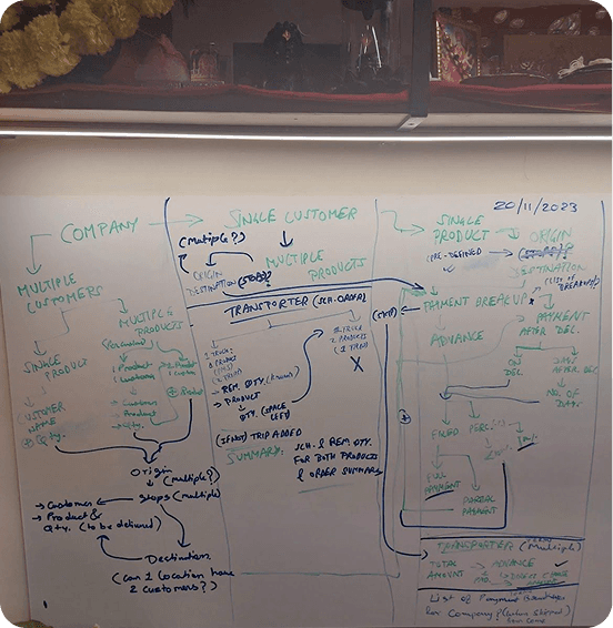 Hand-drawn whiteboard mapping order permutations, dated 20/11/2023