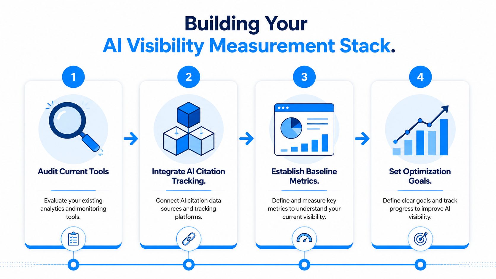 A four-step infographic showing the process for building an AI visibility measurement stack for businesses.