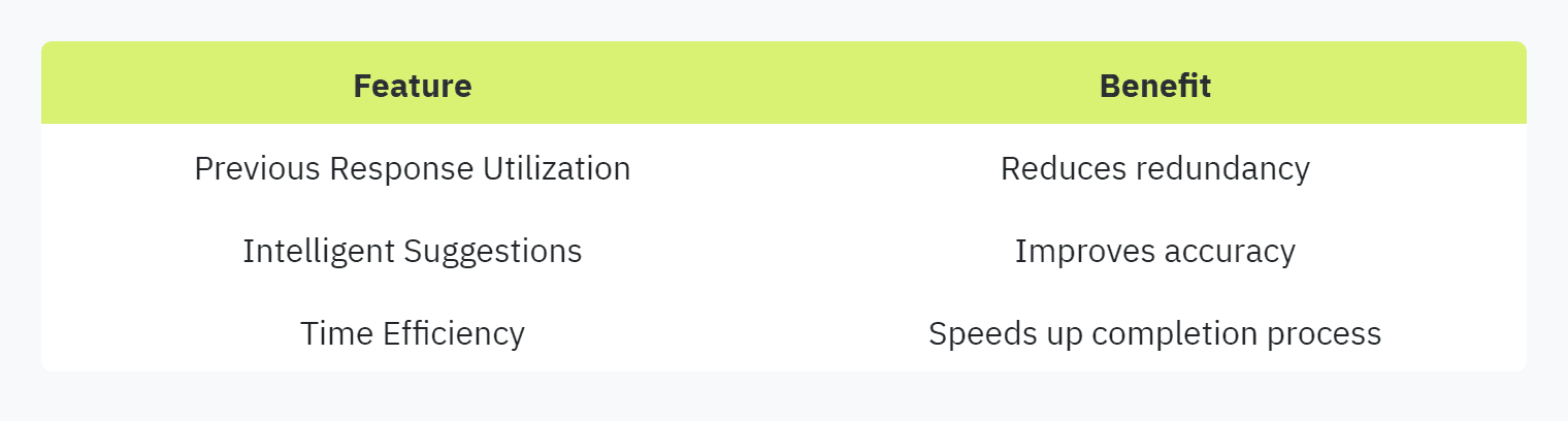 Table displaying: Feature, Benefit, Previous Response Utilization, Reduces redundancy, Intelligent Suggestions, Improves accuracy, Time Efficiency, Speeds up completion process