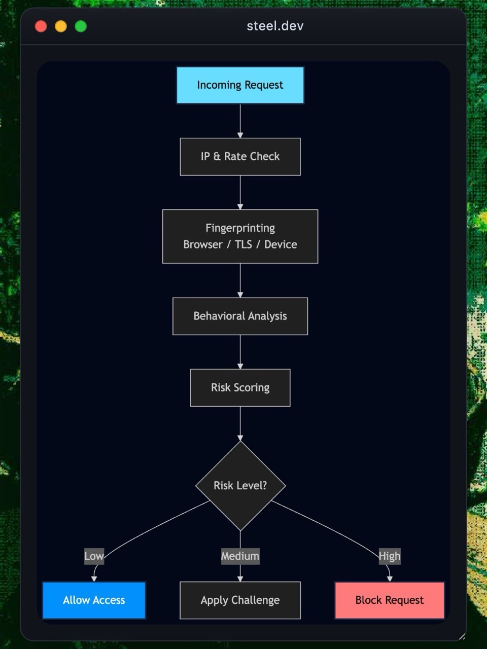 Multi-layered bot detection workflow