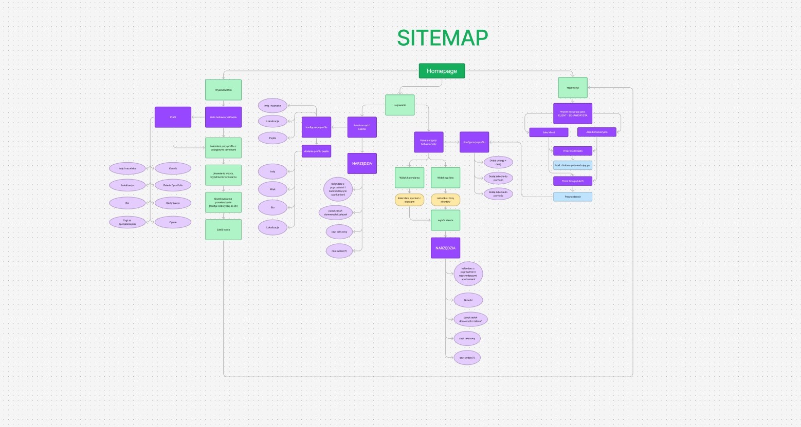 Sitemap in Figjam