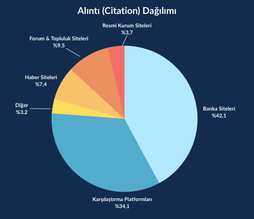 Türkiye bankacılık sektöründe AI aramalarda alıntı kaynaklarının dağılımı
