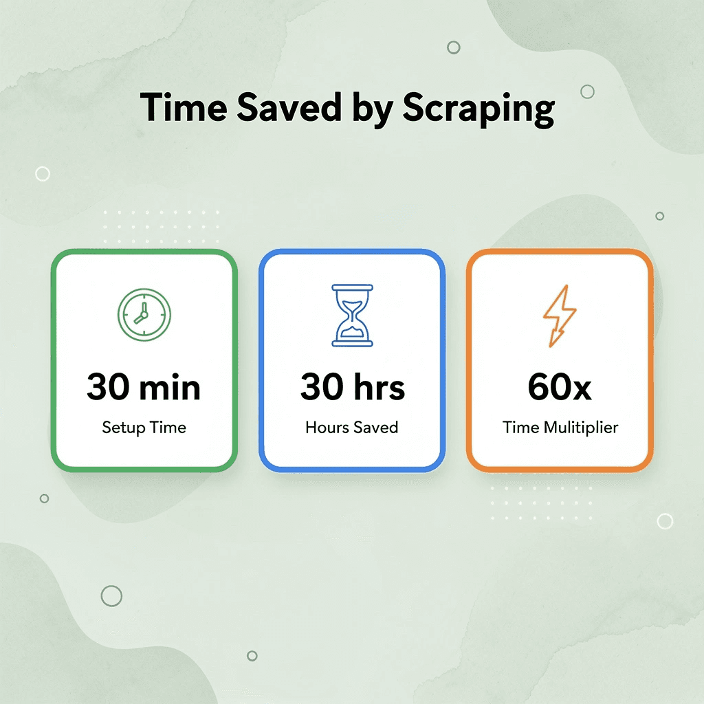 Stats infographic showing 30 minutes of setup saves 30 hours with a 60x time multiplier