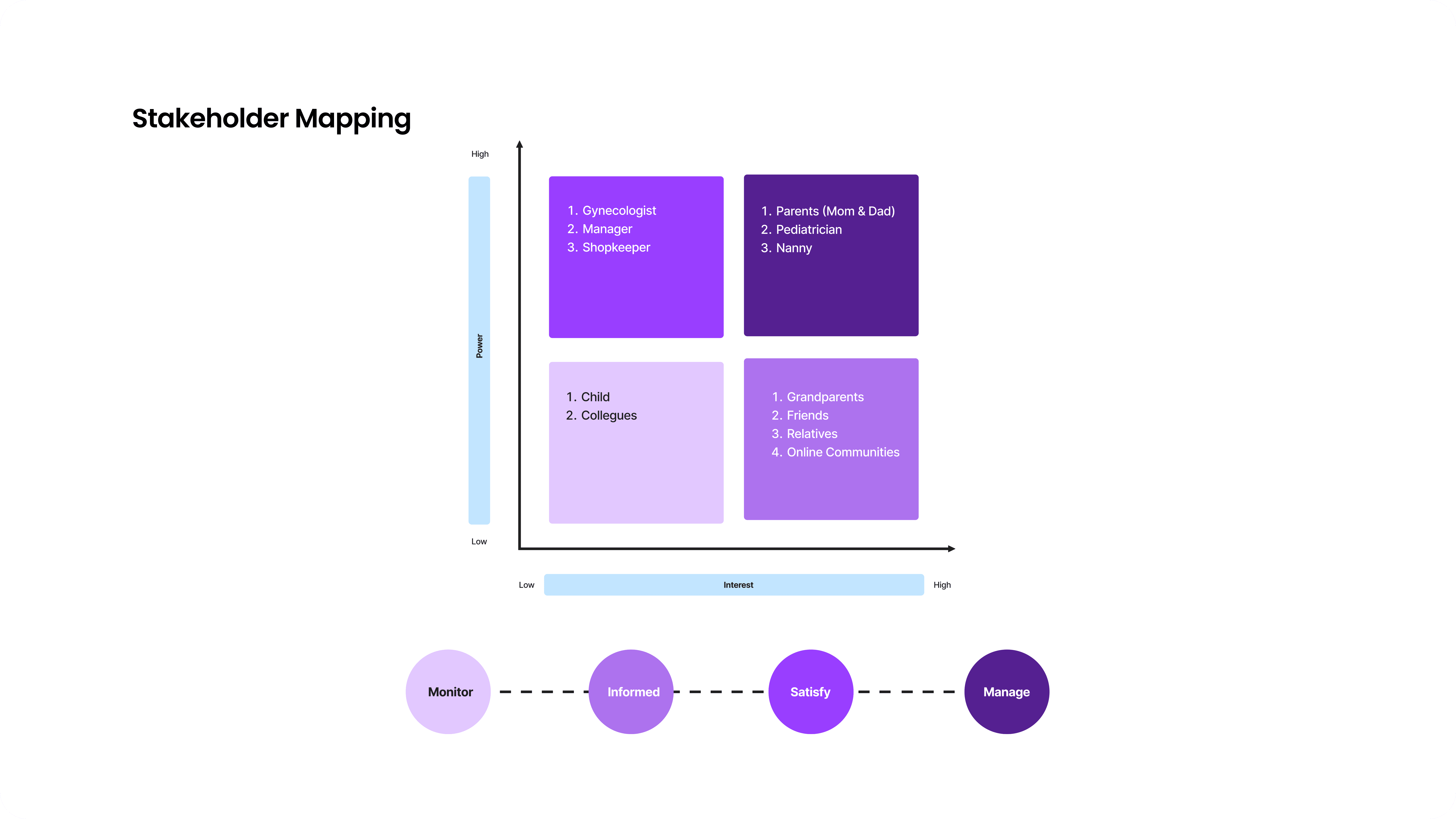 A structured stakeholder analysis organizing actors into Monitor, Inform, Satisfy, and Manage categories.