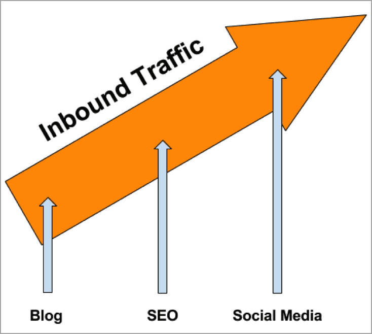 How to increase inbound traffic