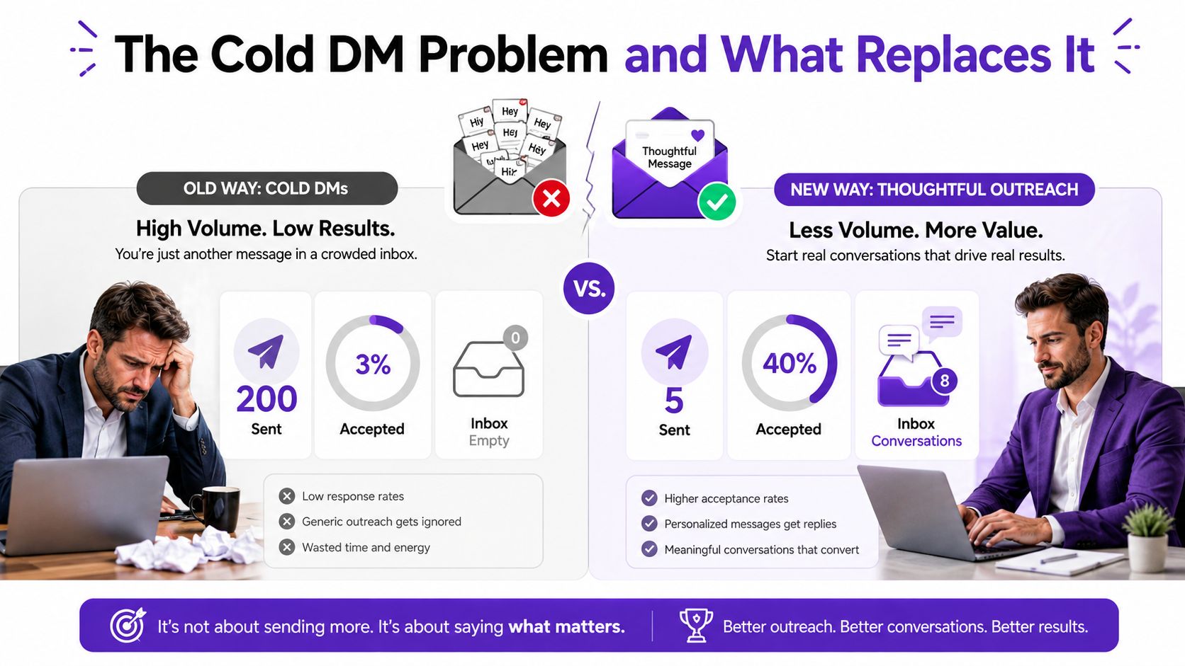 A comparison graphic showing the inefficiency of high volume cold DMs versus effective thoughtful outreach strategies.