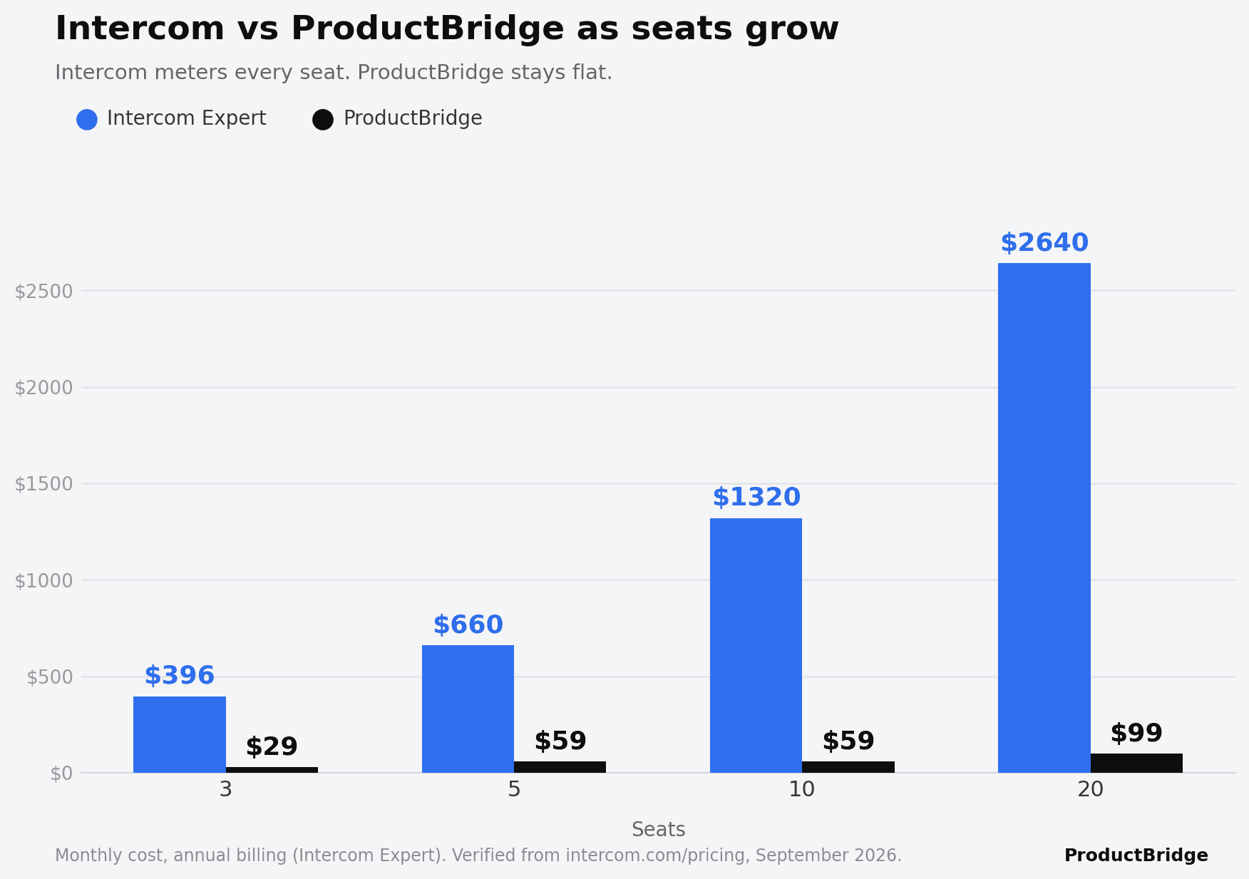 Bar chart showing Intercom Expert cost rising from $396 to $2,640/month as seats grow from 3 to 20, while ProductBridge stays flat at $29–$99/month.