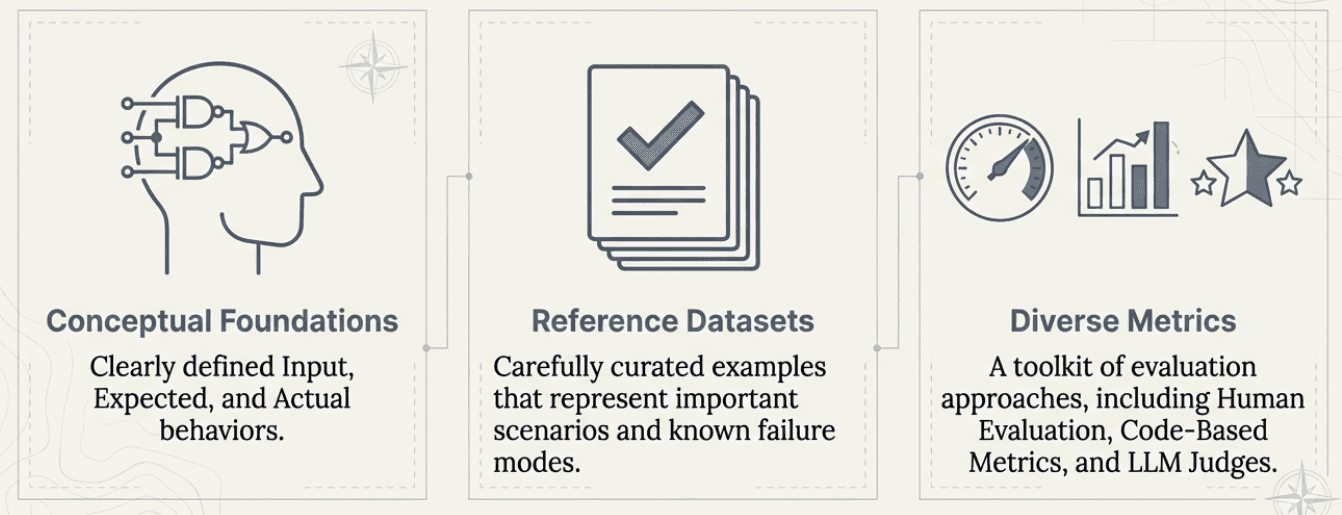 Evaluation Foundations