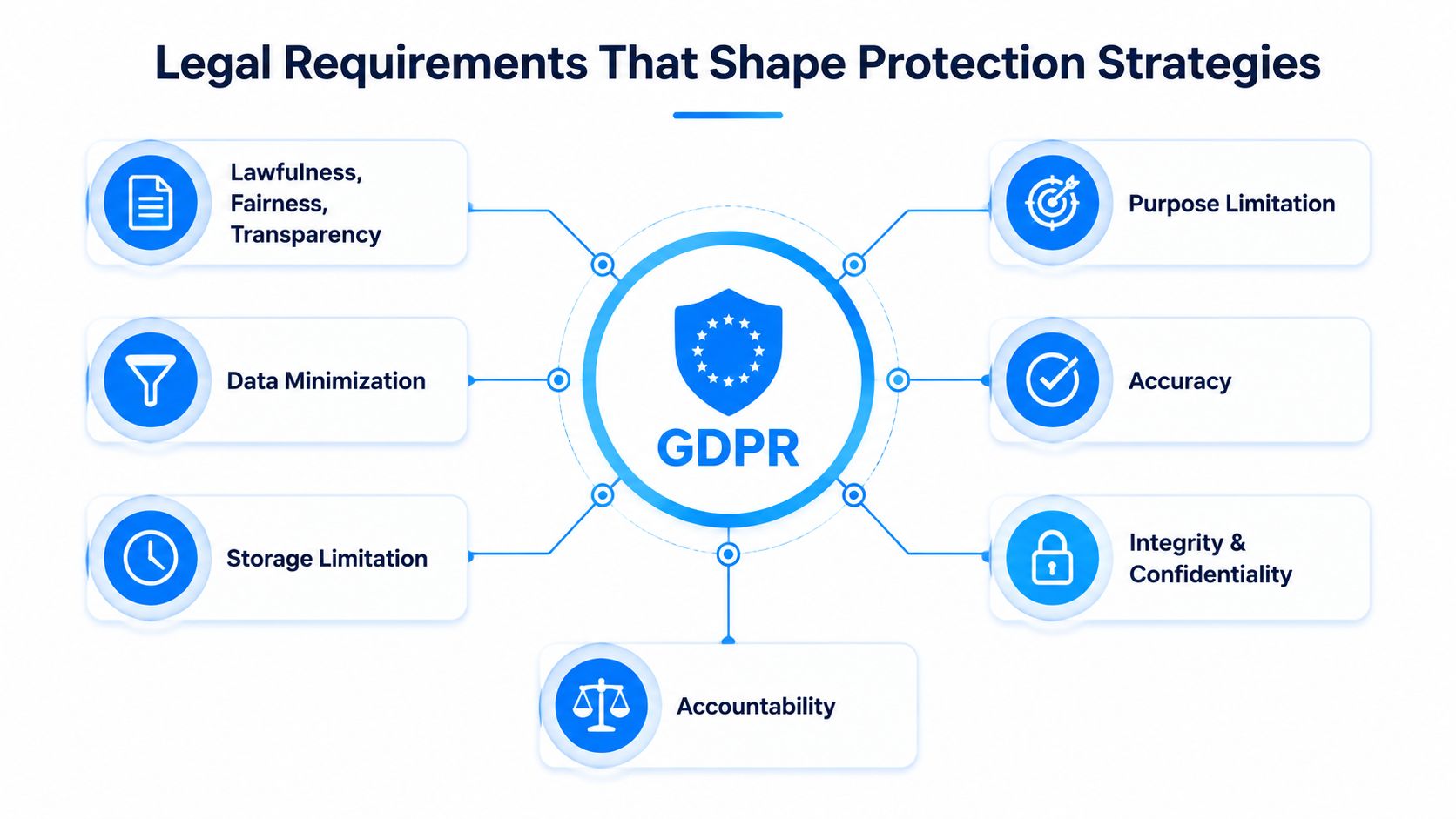 A diagram illustrating the core principles of GDPR regulations for effective customer data protection strategies and compliance.