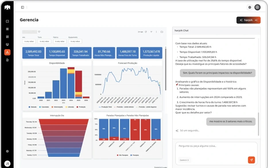 Dashboard de gestão com IA conversacional analisando métricas de disponibilidade, gráficos de barras e funil de vendas em plataforma de Business Intelligence