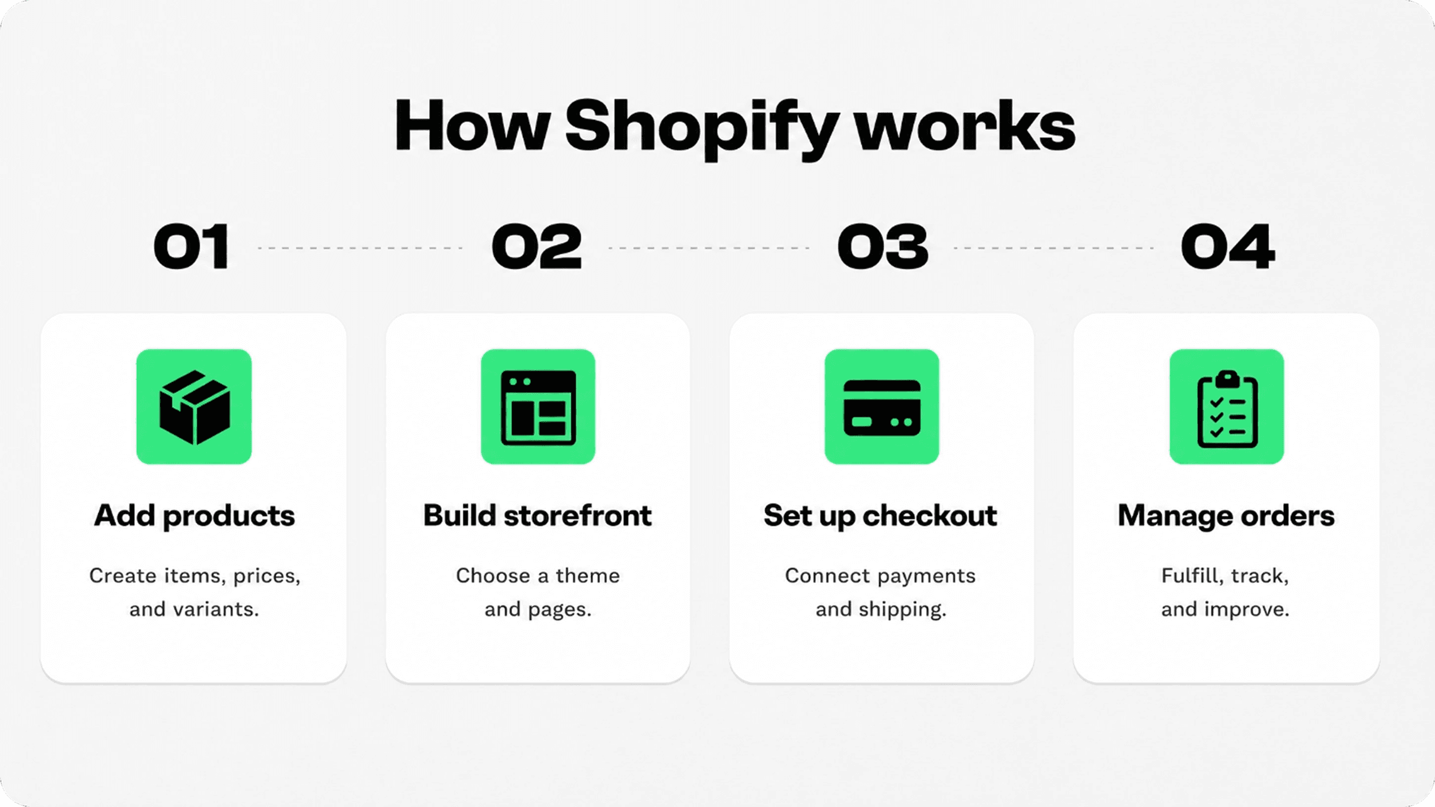 Four step infographic showing how Shopify works from adding products to managing orders
