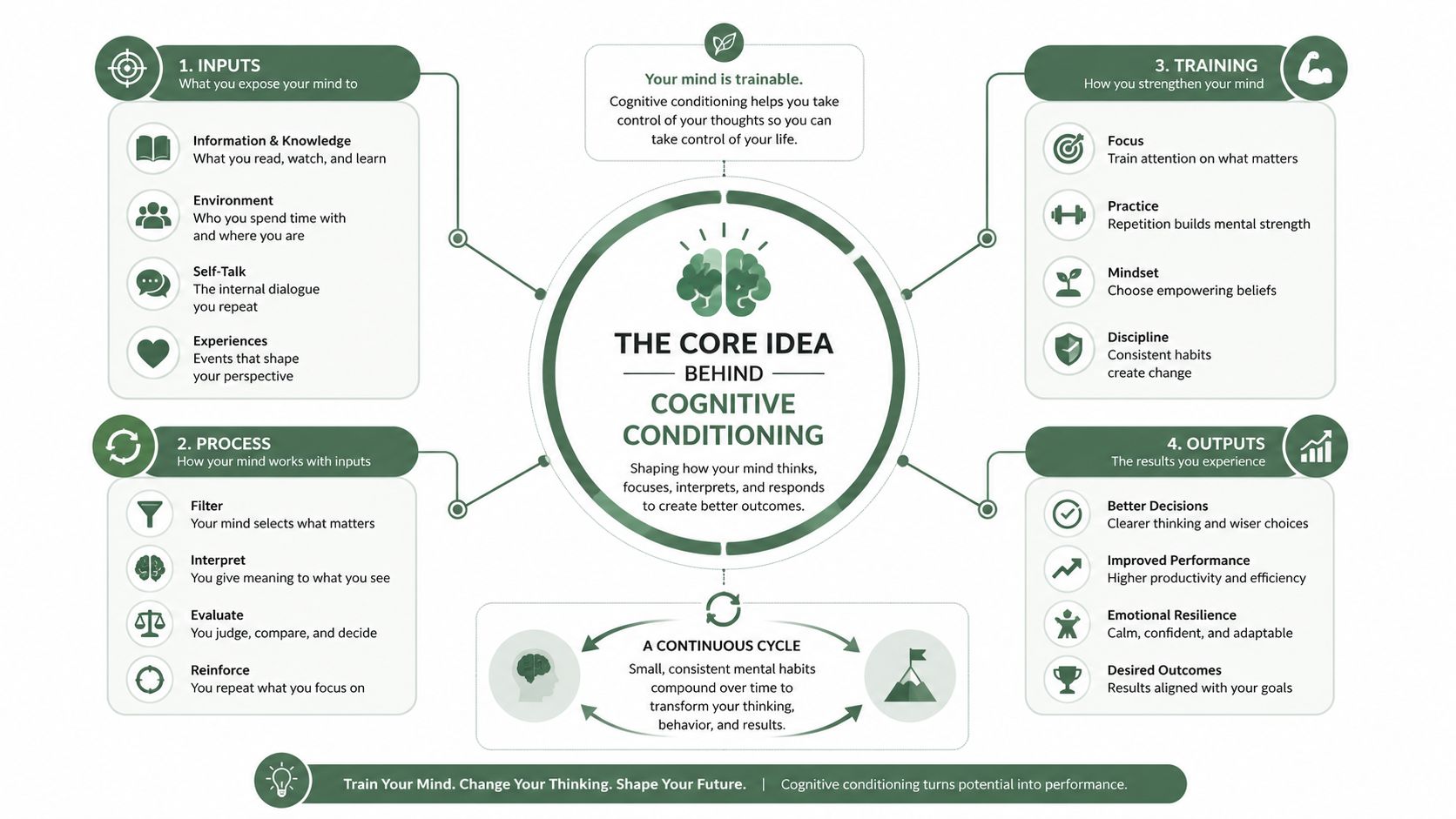 A diagram illustrating the concept of cognitive conditioning, showing how inputs, processes, training, and outputs create change.