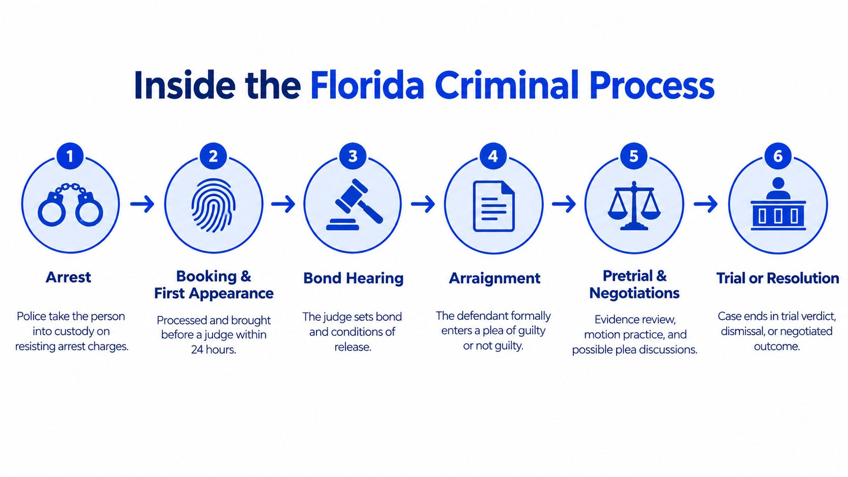 A six-step infographic illustrating the Florida criminal process for resisting arrest, from initial arrest to final trial.