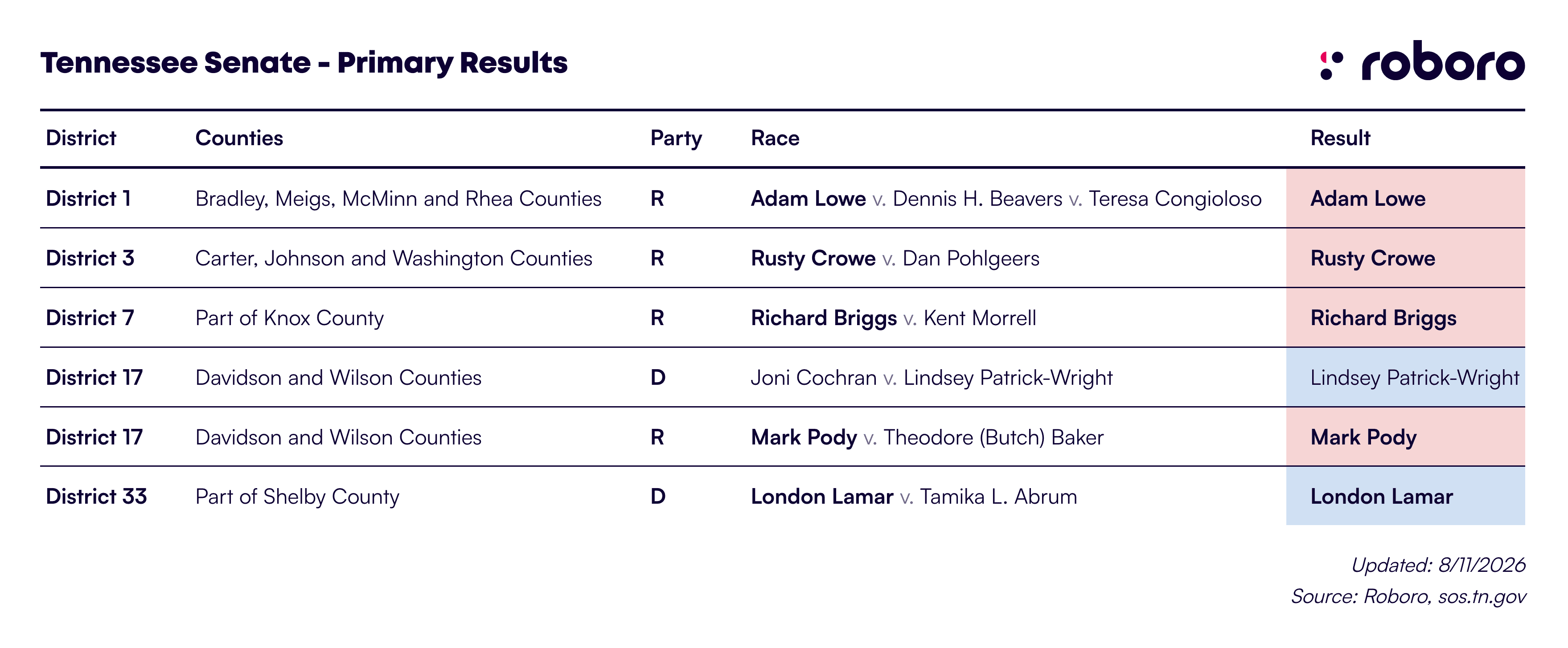 Tennessee Senate Primary Results