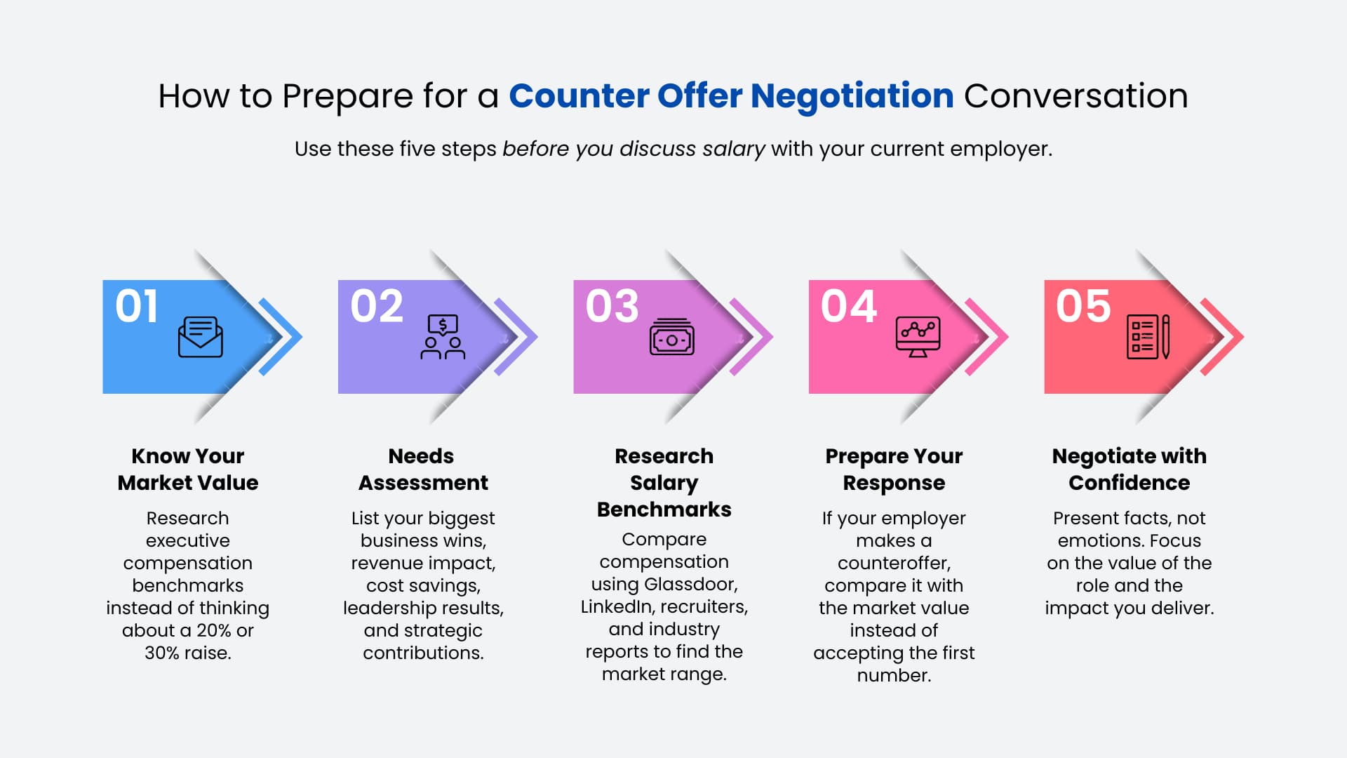 How to Prepare for Counter Offer Negotiation Conversation