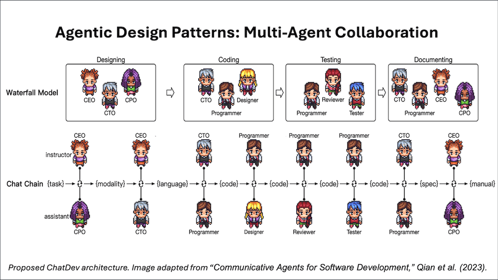 Scheme of Multi-Agent Collaboration for Software Development - DeepLearning.ai