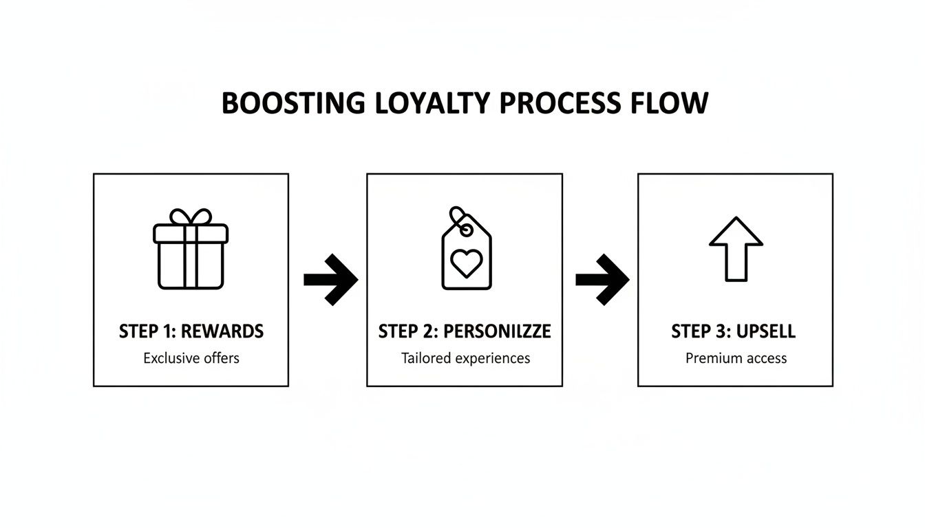 Flowchart illustrating a three-step customer loyalty process: Rewards, Personalize, and Upsell for boosted engagement.