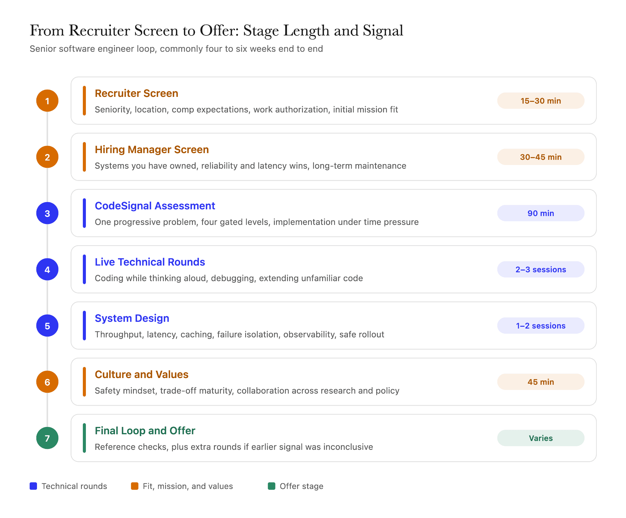 Anthropic interview process timeline showing seven stages from recruiter screen to offer, each with its length and the signal it screens for.