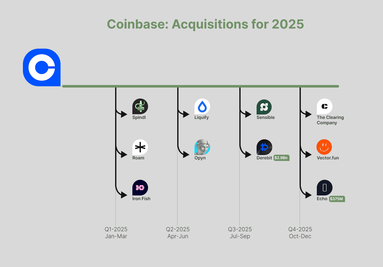 Coinbase Acquisitions for 2025