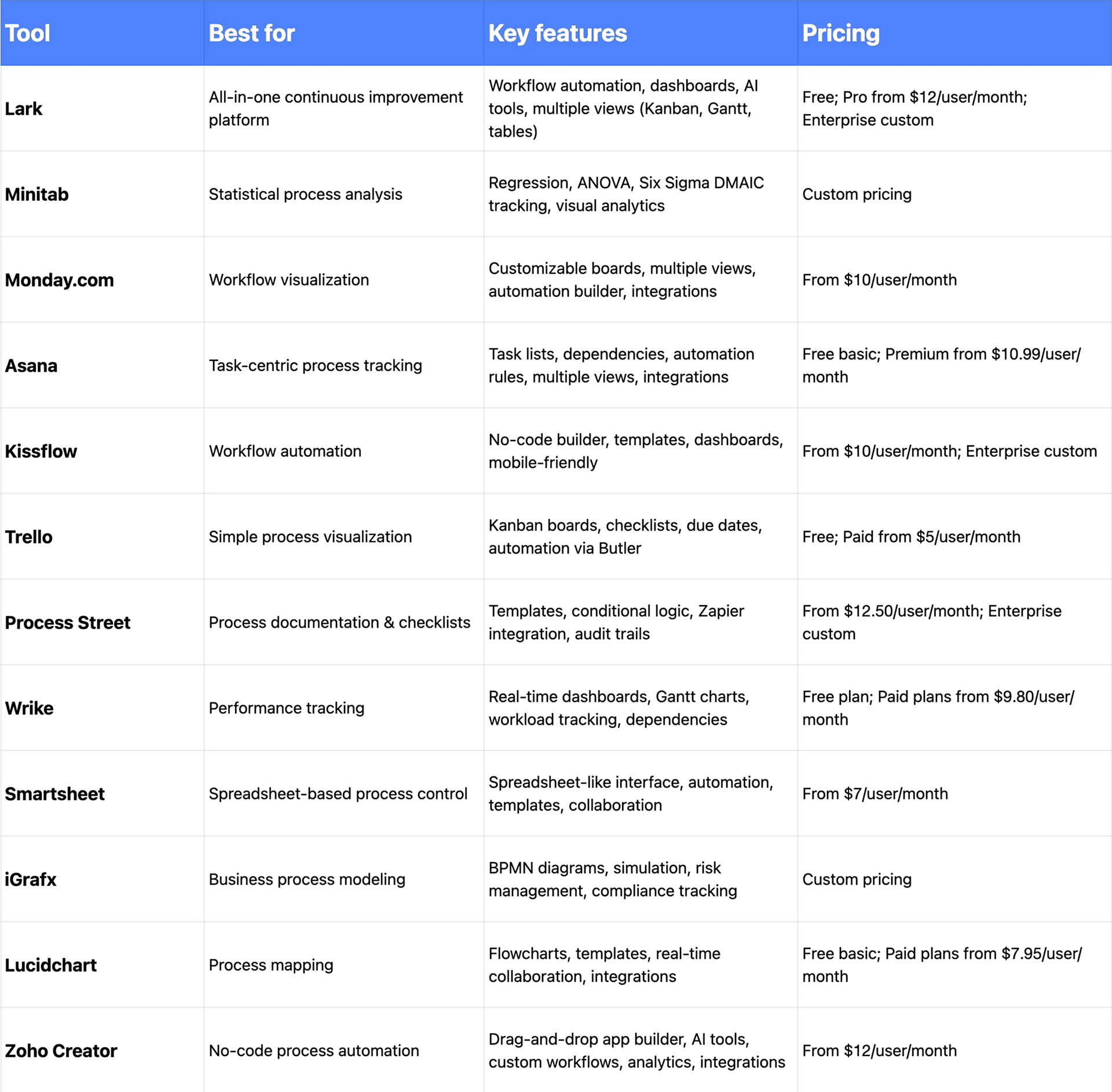 Best Continuous Process Improvement Tools Table