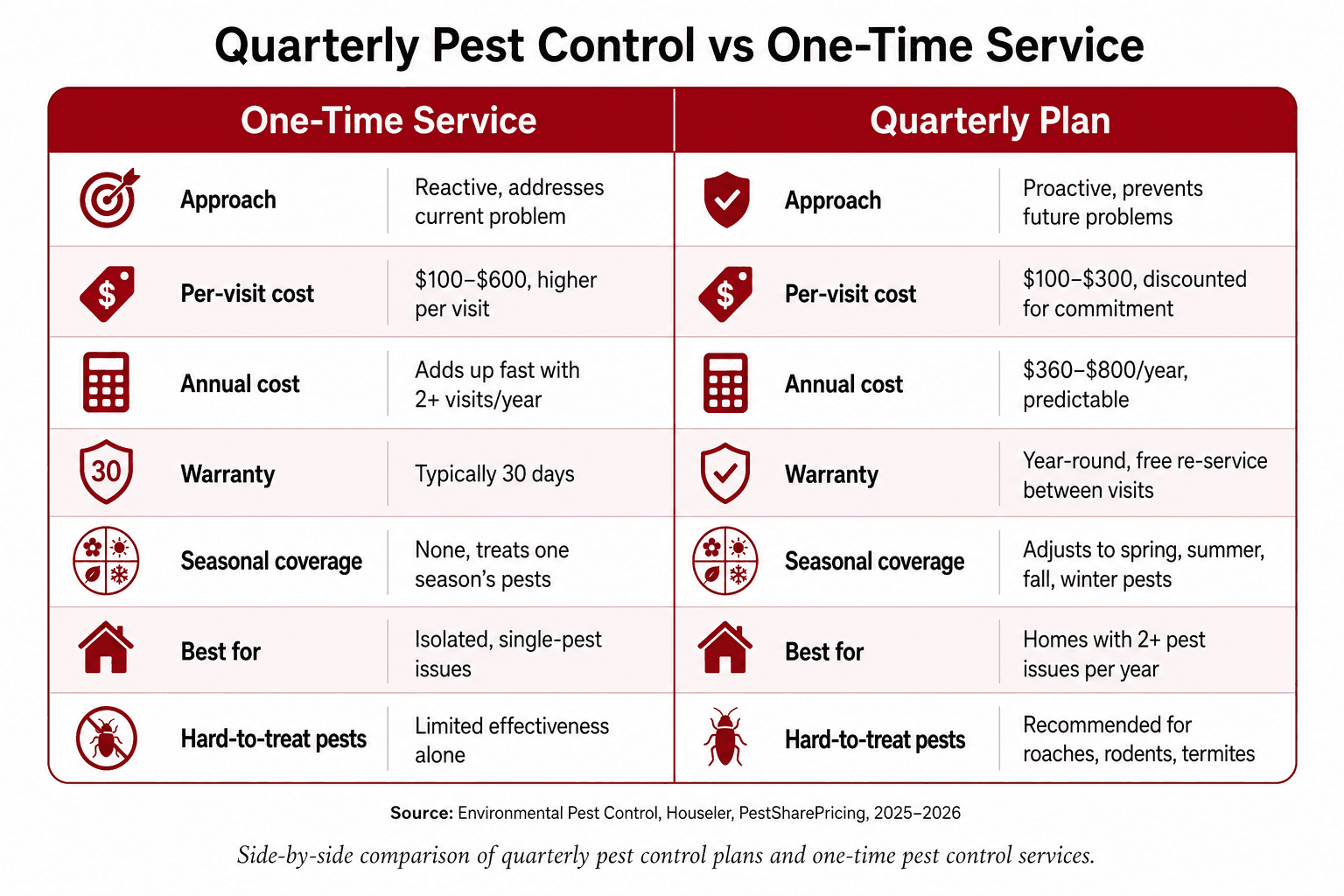 comparison between quarterly and one-time service