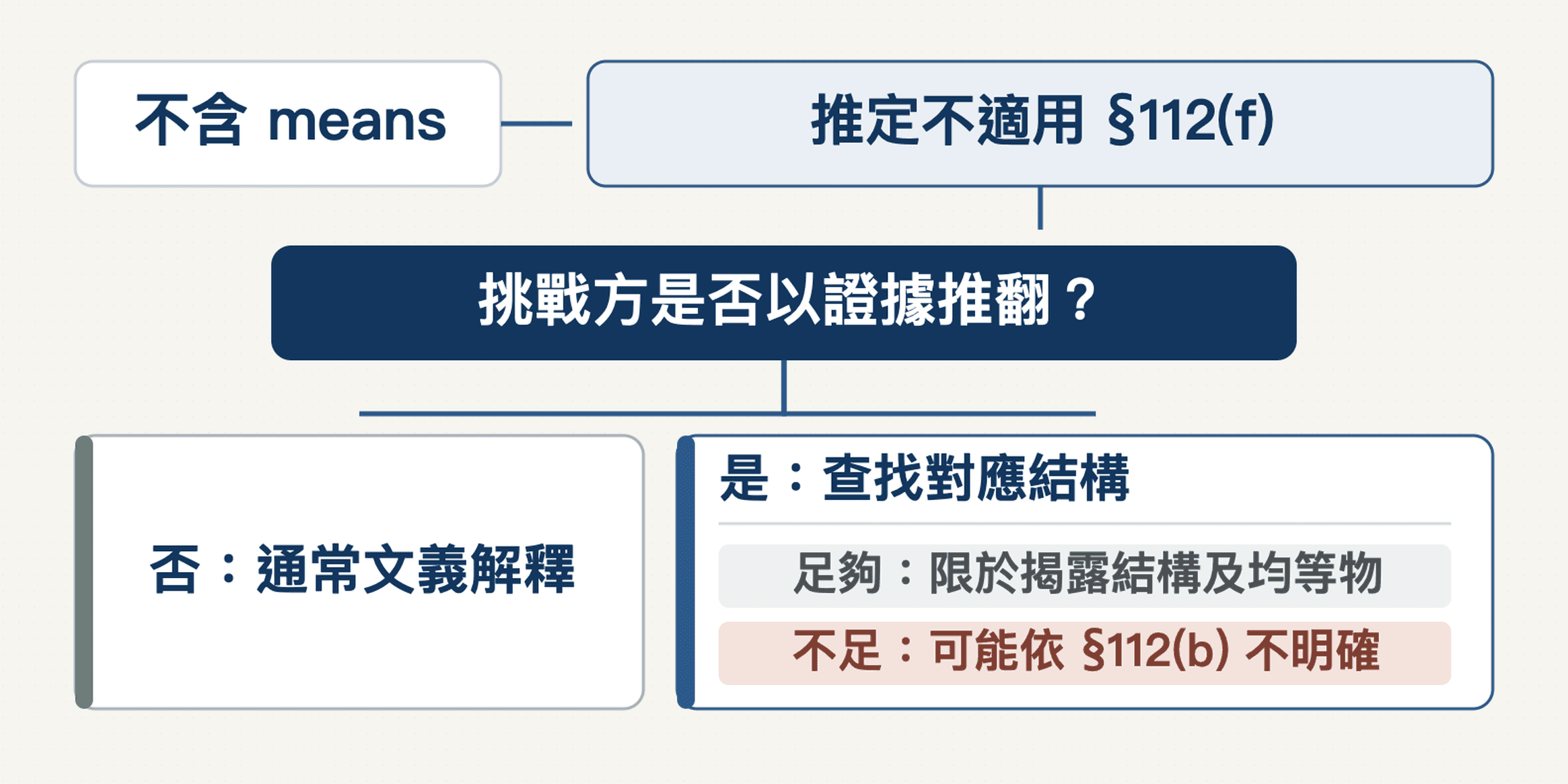 不含 means 用語的 112(f) 推定與對應結構分析流程圖。