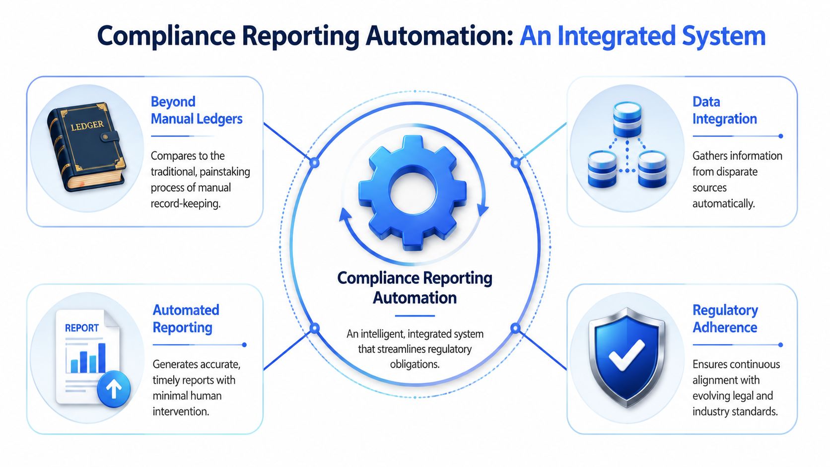 A diagram illustrating an integrated system for automating compliance reporting, featuring data integration, automated reporting, and regulatory adherence.
