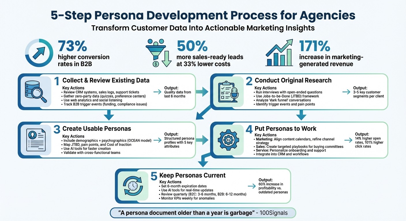 5-Step Persona Development Process for Agencies