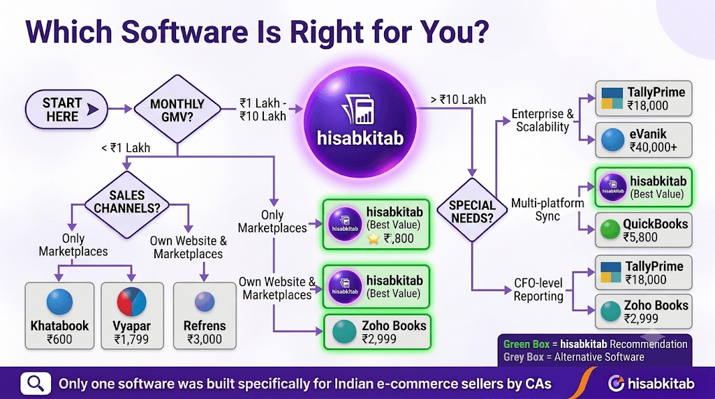 Illustration: Top 10 Accounting Software for E-Commerce Sellers in India 2026