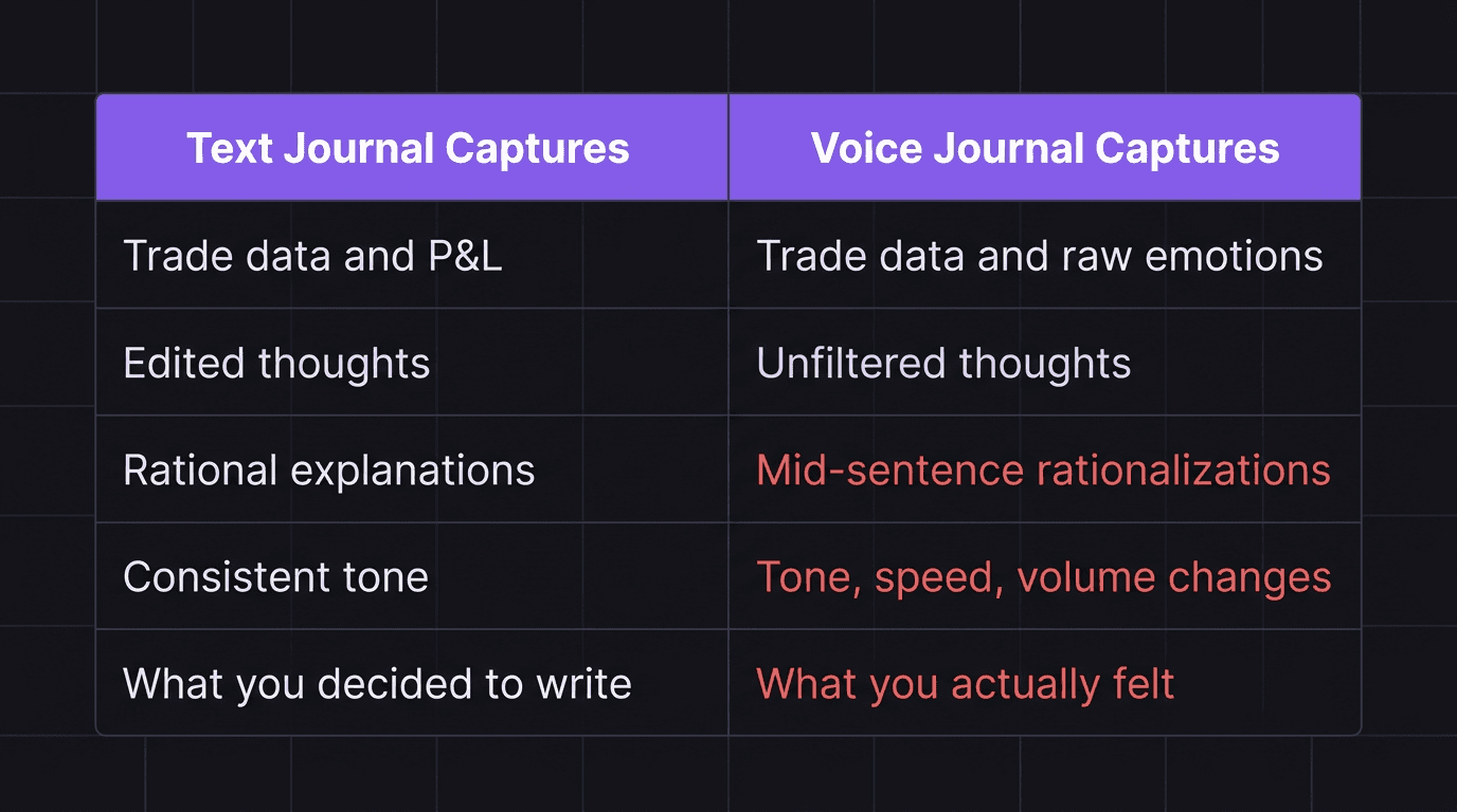 Comparison table showing what text journals capture versus what voice journals capture