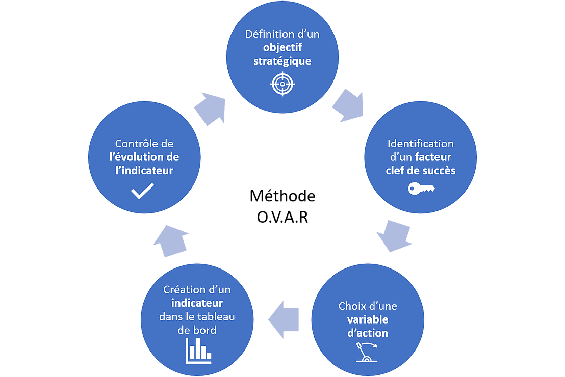 5 étapes à respecter lors de la mise en place d'indicateurs