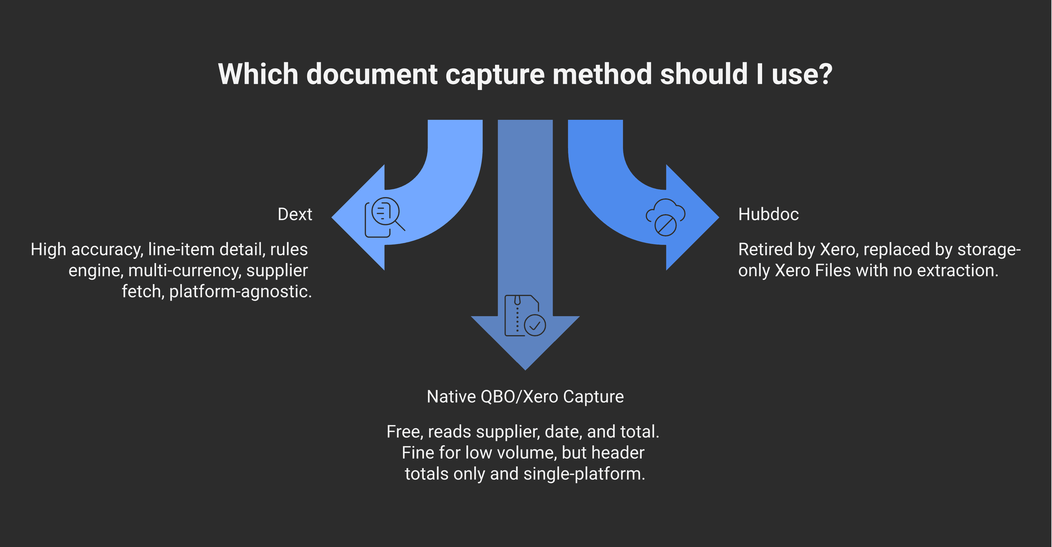 A three-way comparison diagram of Dext, Hubdoc, and native QBO/Xero capture across extraction accuracy, line-item detail, rules engine, multi-currency, supplier fetch, and cost — noting Hubdoc was retired in May 2026.