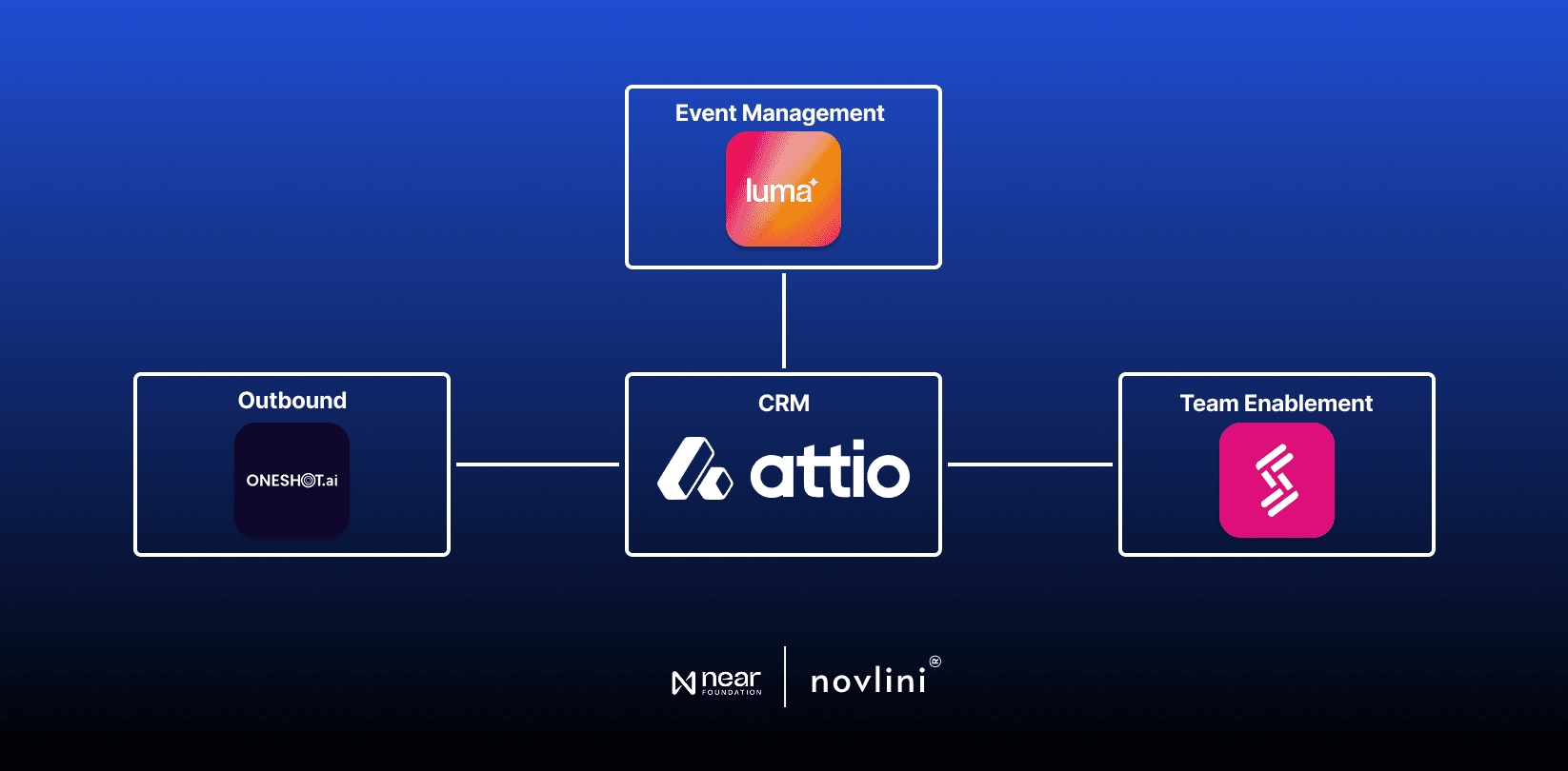 Diagram showing Attio CRM at the center connected to Luma for event management, Oneshot.ai for outbound, and a team enablement tool, on a dark blue background with Near Foundation and Novlini logos.