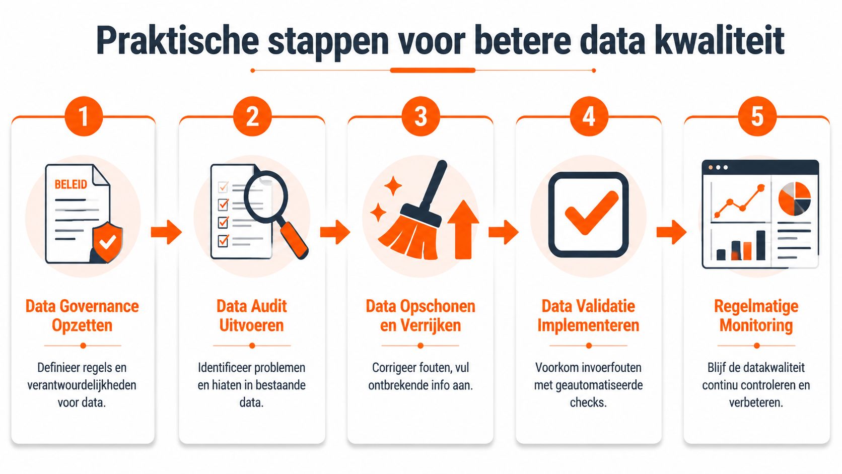 Een overzicht van vijf praktische stappen voor het verbeteren van datakwaliteit binnen een organisatie.