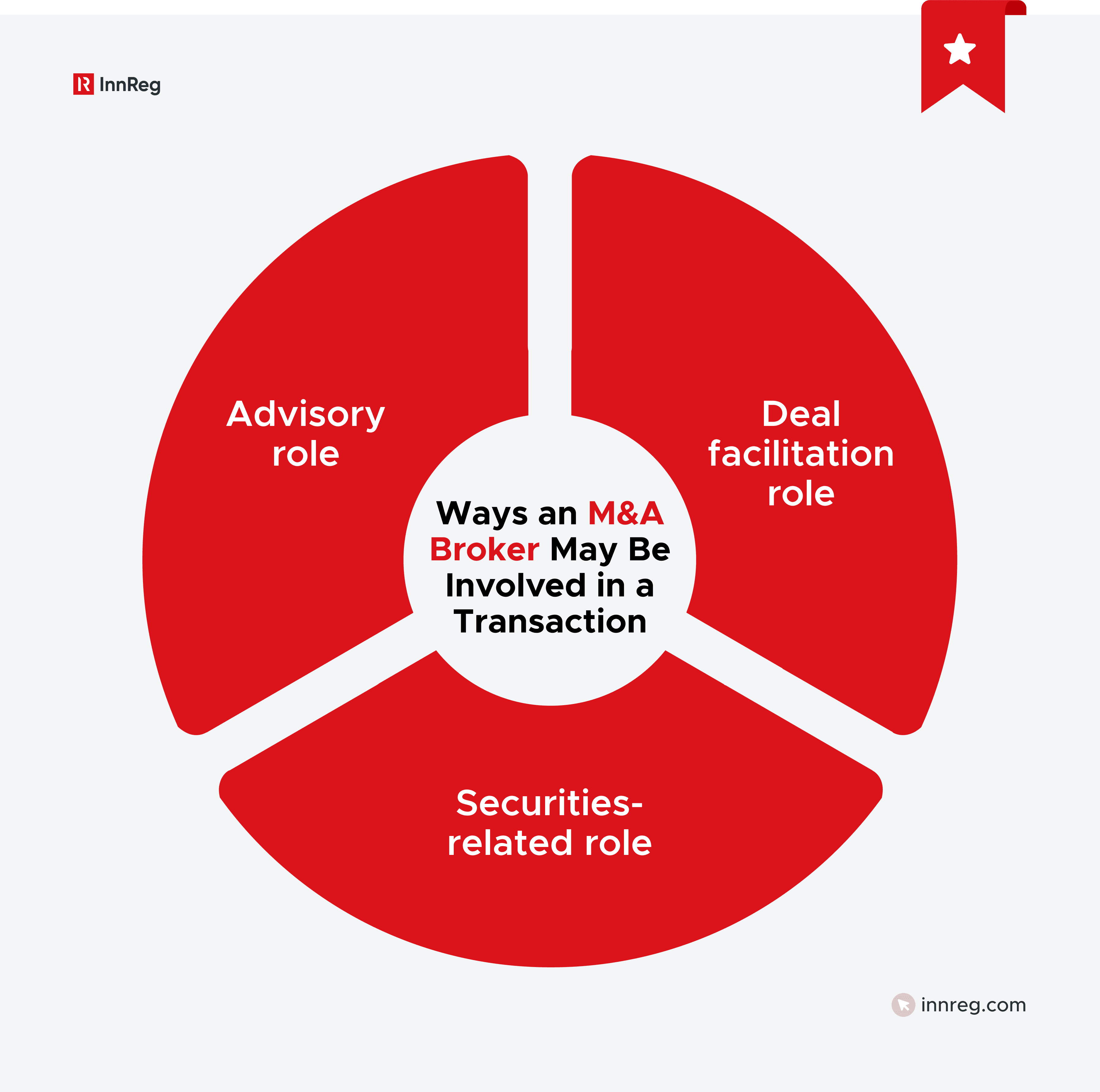 What Does an M&A Broker Do?