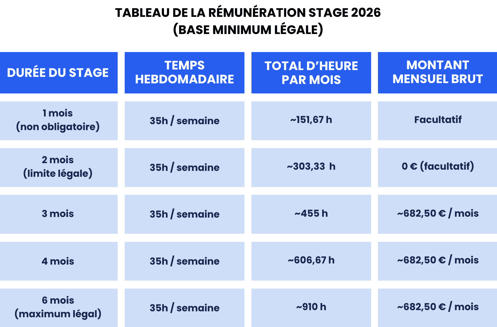 Tableau de rémunération d’un stagiaire en 2026 indiquant, pour 1, 2, 3, 4 et 6 mois de stage à 35 heures par semaine, le total d’heures estimé et le montant mensuel brut, facultatif avant 2 mois puis d’environ 682,50 euros par mois à partir de 3 mois.