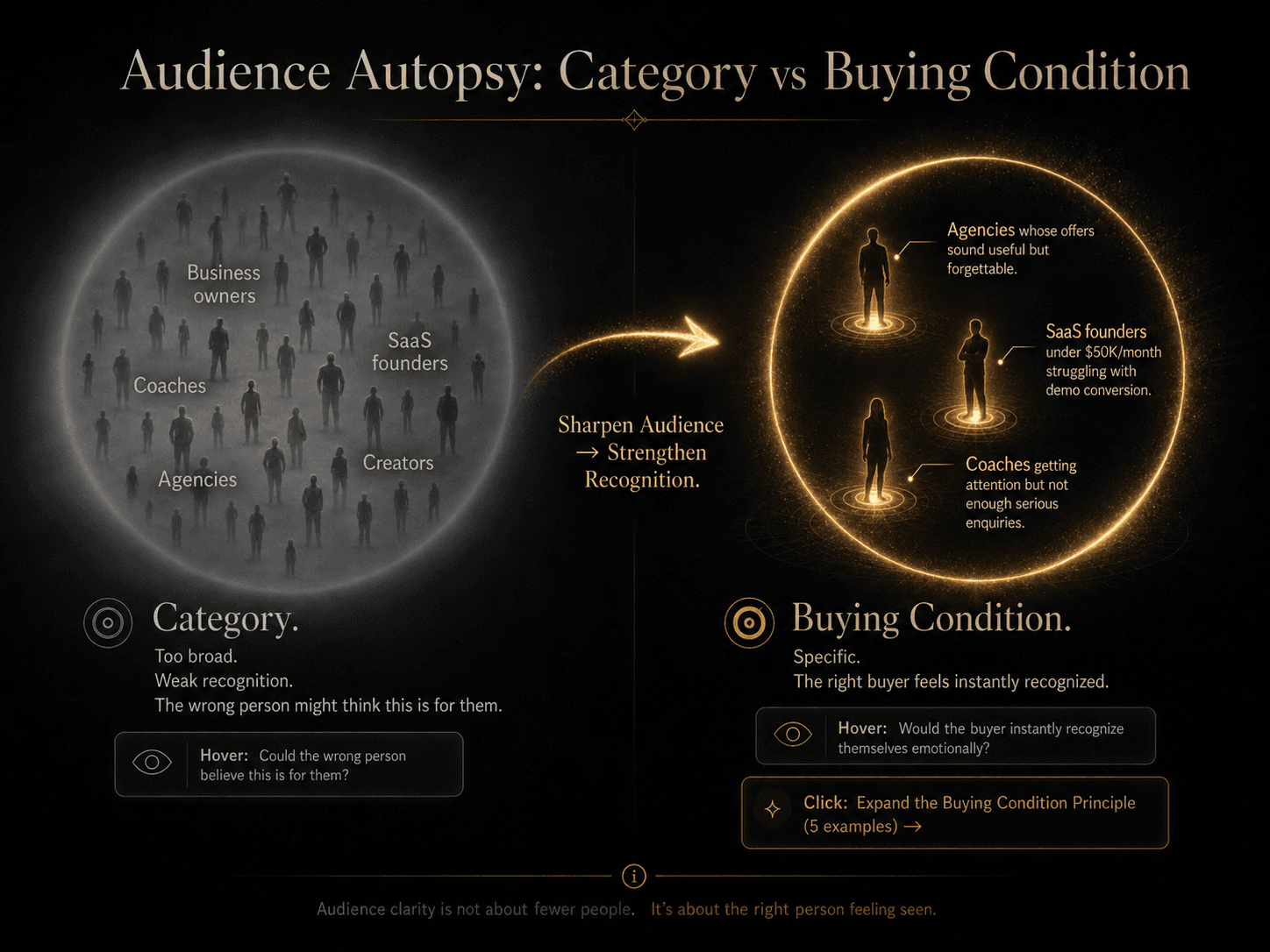 “Audience Autopsy: Category vs Buying Condition” Concept: A split-screen comparison showing two ways to define an audience.  Left side (Category Label — Weak): A broad, generic circle containing many silhouettes. Labels: “Business owners,” “Coaches,” “SaaS founders,” “Agencies,” “Creators.” The circle is faint, desaturated grey. Label: “Category. Too broad. Weak recognition. The wrong person might think this is for them.”  Right side (Buying Condition — Strong): A smaller, more defined circle with fewer silhouettes, but each silhouette has a visible pressure marker (a small glowing dot indicating a specific struggle). Labels: “Agencies whose offers sound useful but forgettable,” “SaaS founders under $50K/month struggling with demo conversion,” “Coaches getting attention but not enough serious enquiries.” The circle is sharp, glowing gold. Label: “Buying Condition. Specific. The right buyer feels instantly recognized.”  A curved arrow points from left to right with the word: “Sharpen Audience → Strengthen Recognition.”  Style: Dark charcoal background. Left side: desaturated grey, diffuse, generic. Right side: warm gold, focused, precise. The silhouettes are minimalist, elegant.  Interaction: Hovering the left side reveals diagnostic questions: “Could the wrong person believe this is for them?” Hovering the right side reveals: “Would the buyer instantly recognize themselves emotionally?” Clicking the right side expands the Buying Condition Principle with 5 examples.