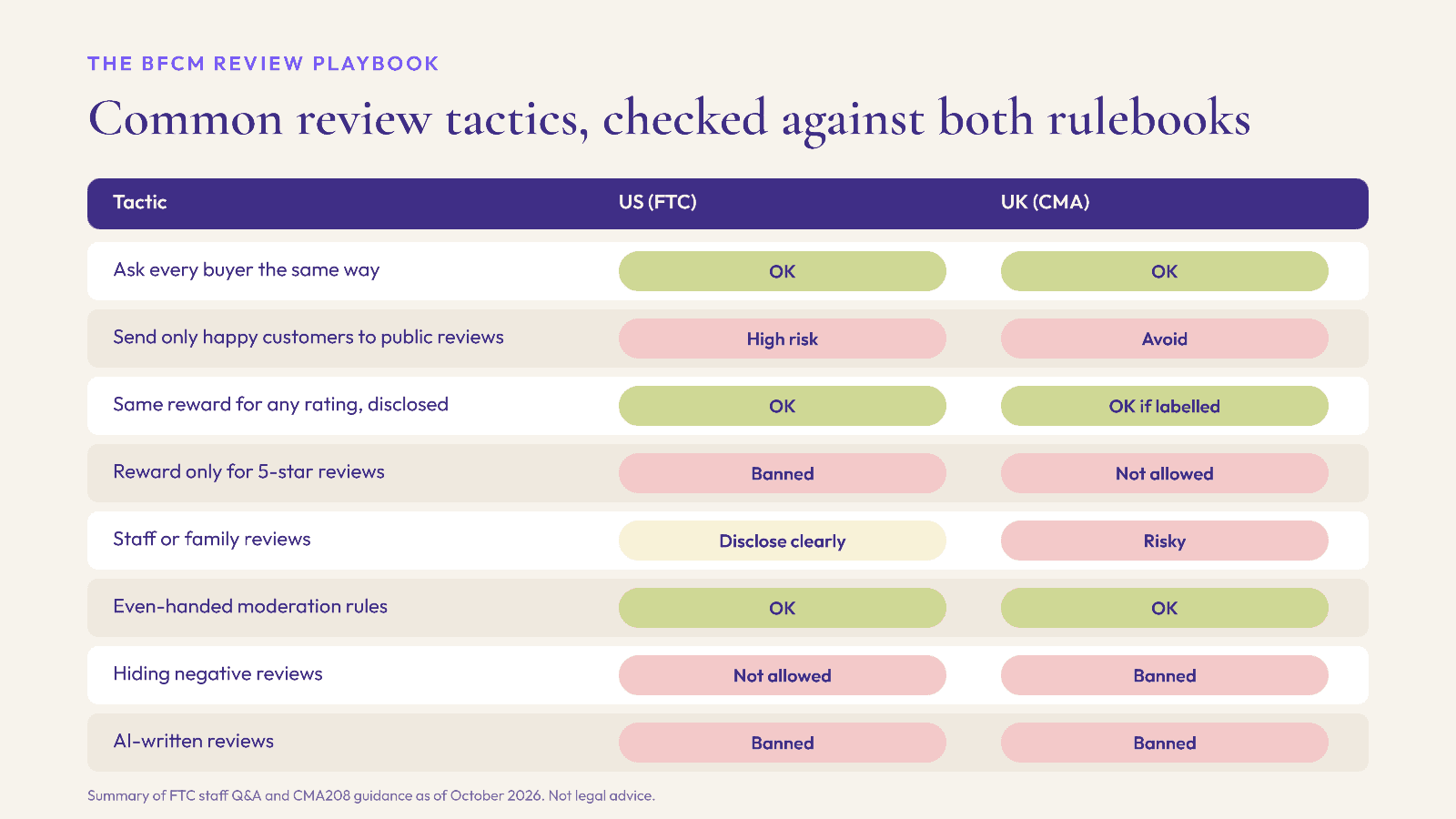 Table of common review tactics with their status under US FTC and UK CMA rules