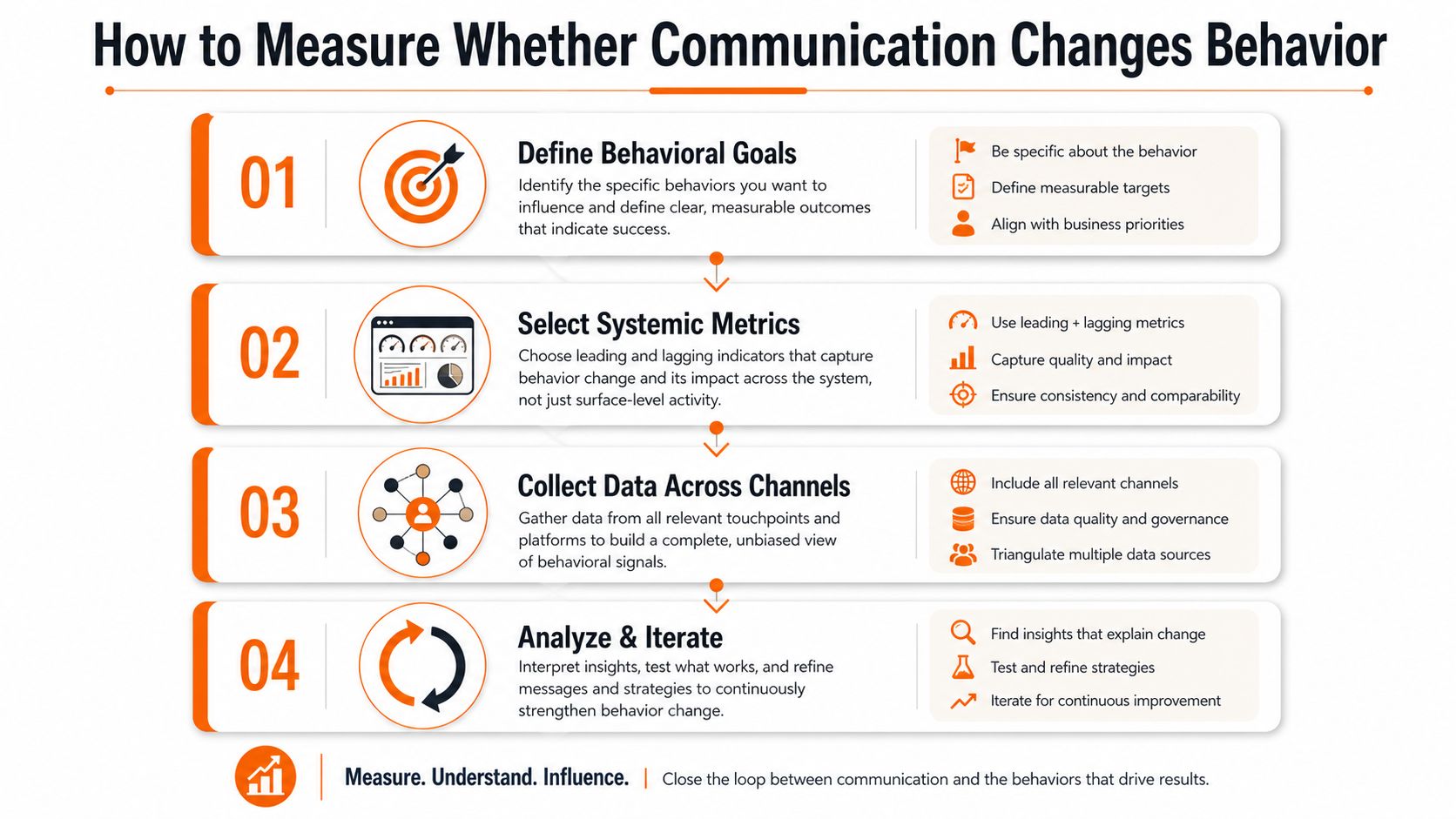 A four-step guide on how to measure if communication efforts successfully change employee behavior.