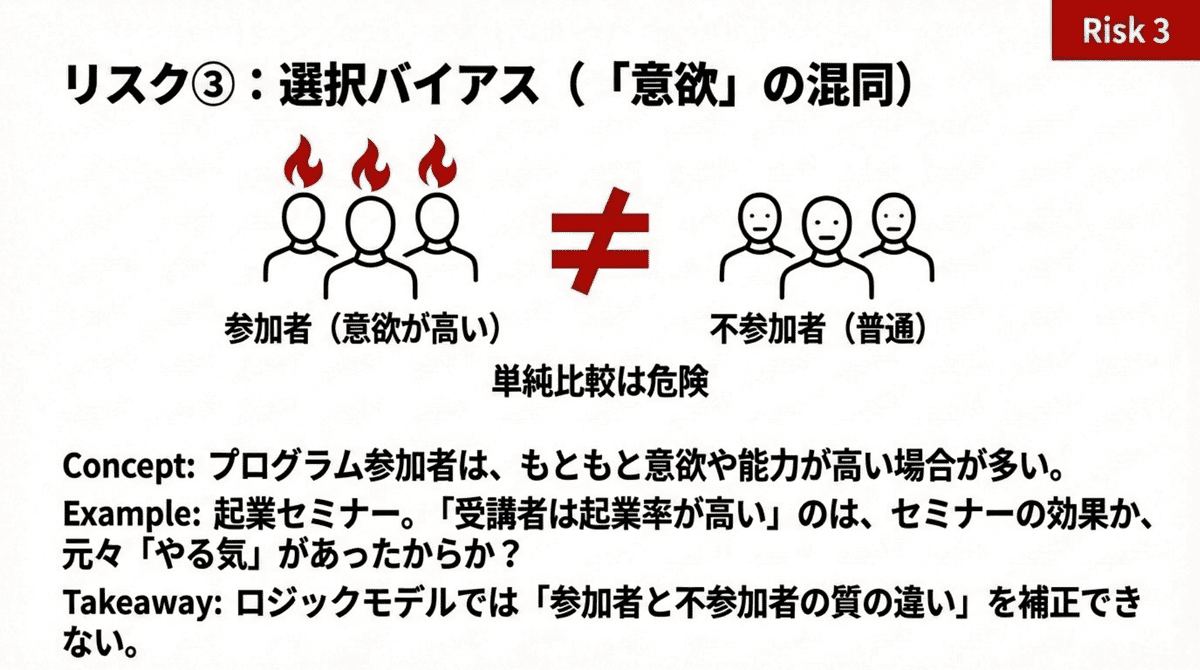EBPMにおける選択バイアスのリスクを示す図。起業支援セミナー参加者と非参加者の比較では、もともとの意欲や能力の差が政策効果と混同される可能性を解説。