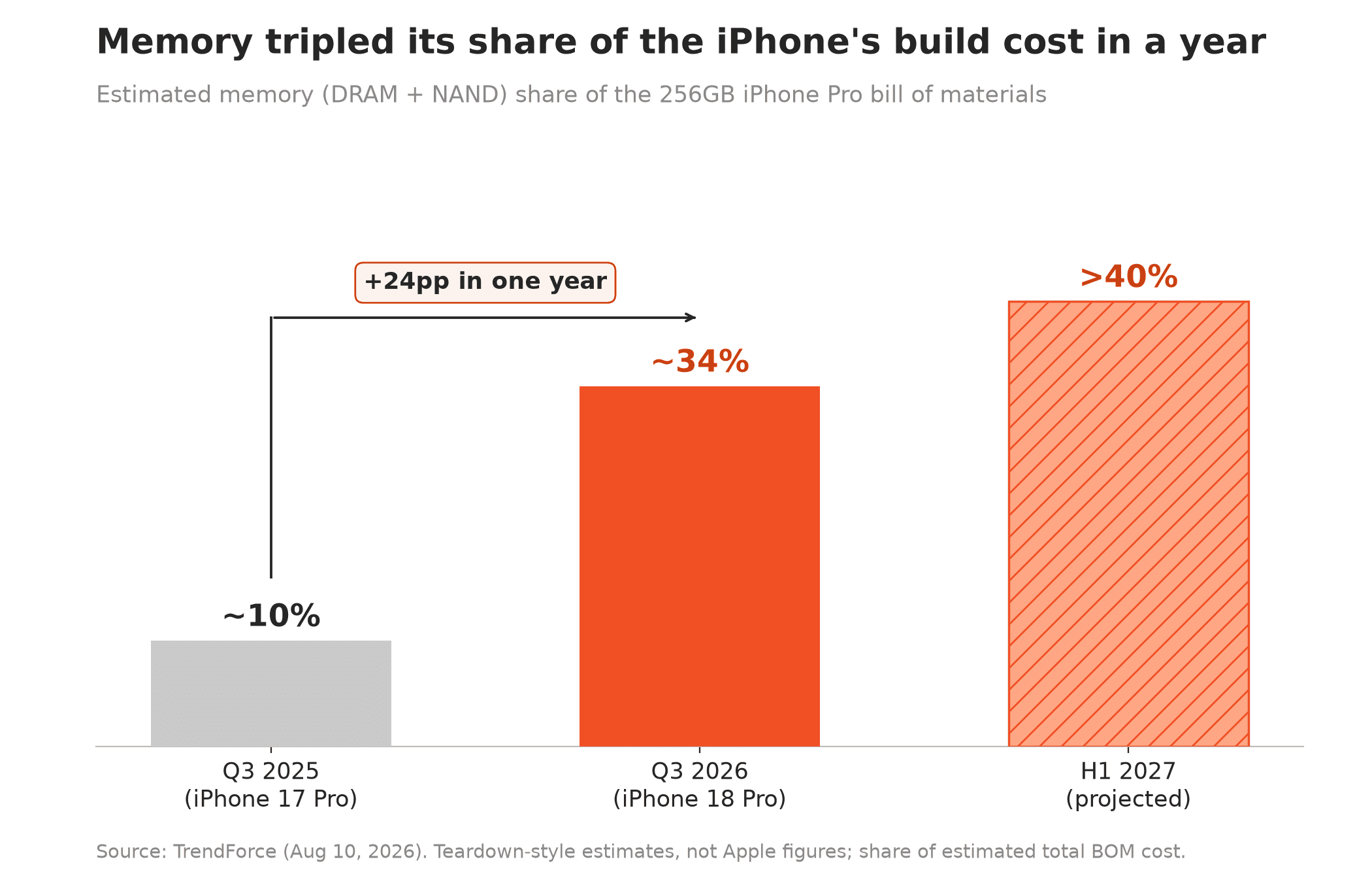 Column chart showing memory rising from about 10% to about 34% of the iPhone Pro bill of materials in one year, projected past 40% by mid-2027