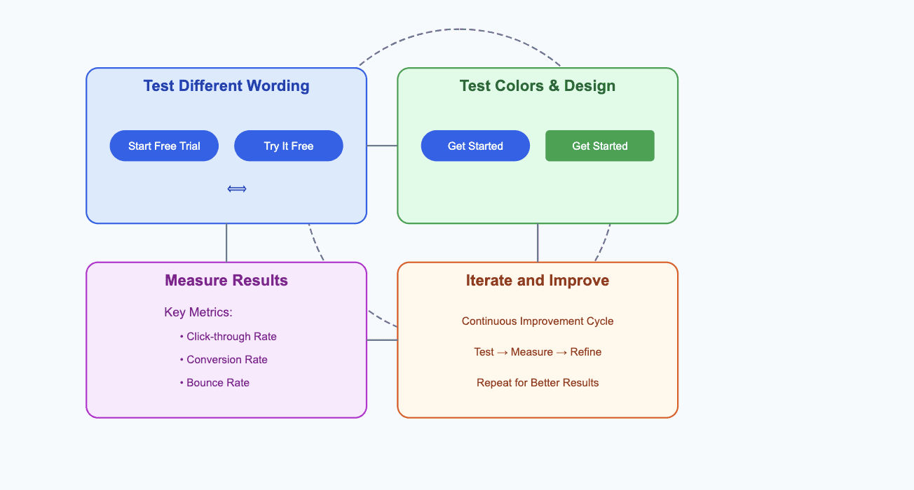 How to optimise CTAs