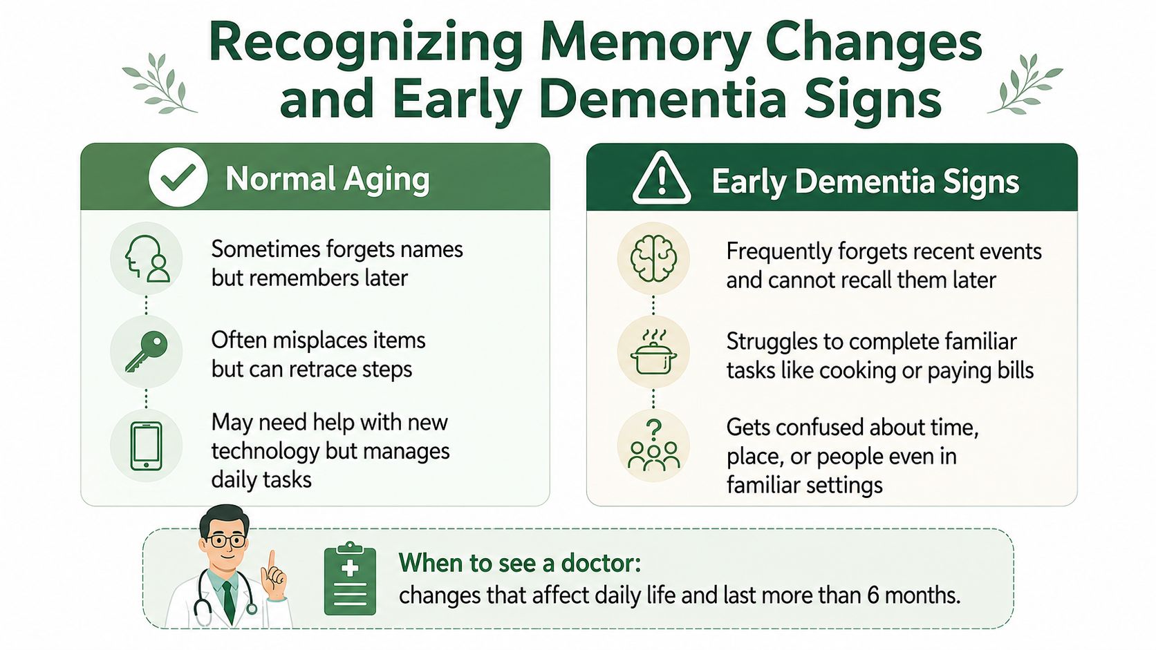 A comparison chart showing differences between normal aging and early warning signs of dementia for seniors.