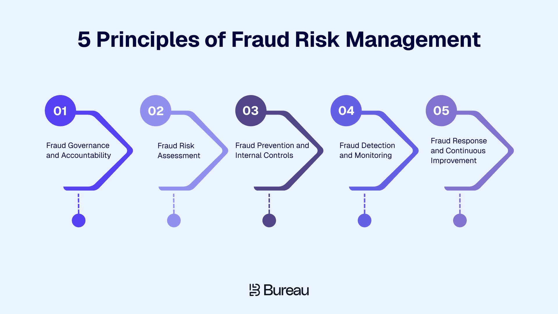  5 Principles of Fraud Risk Management