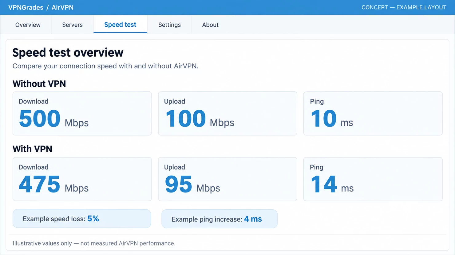 AirVPN: a sample speed-test report (illustration).