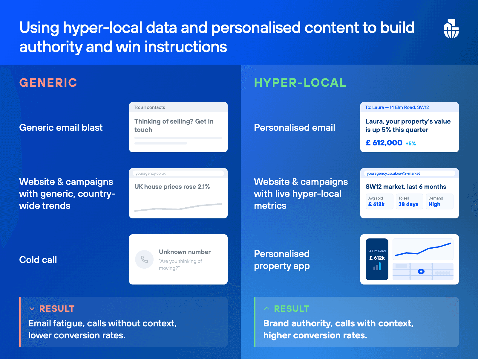 using hyper-local data for content marketing