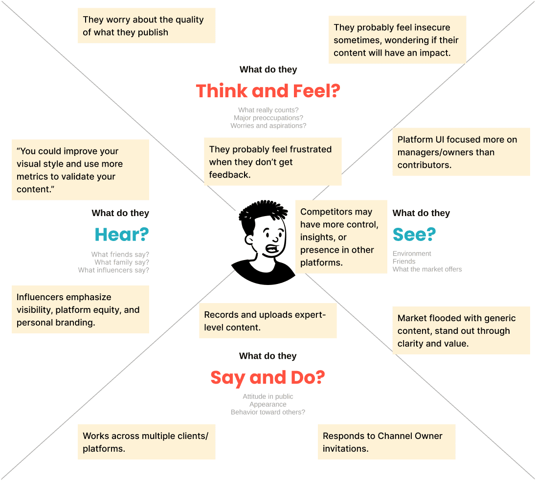 Empathy map for creator persona