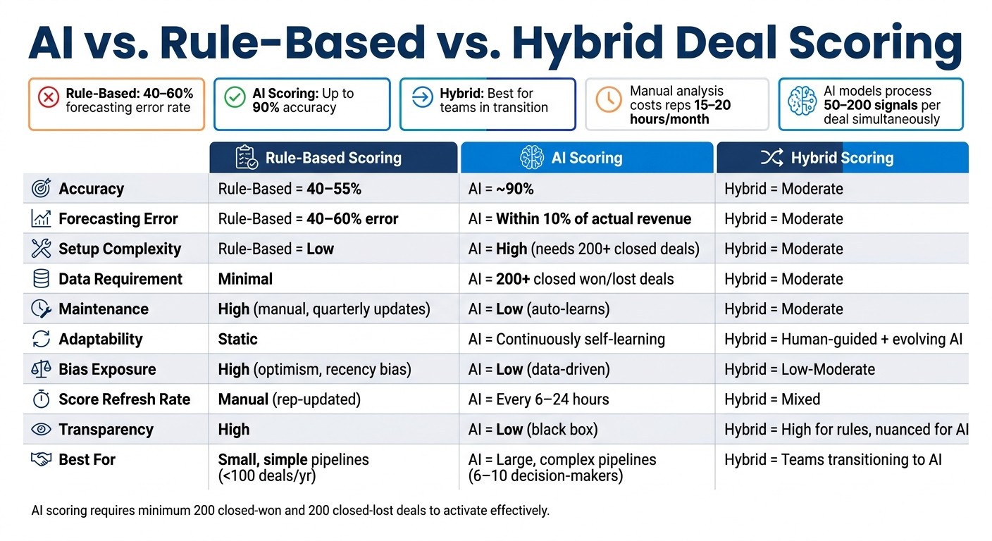 AI vs. Rule-Based vs. Hybrid Deal Scoring: Full Comparison